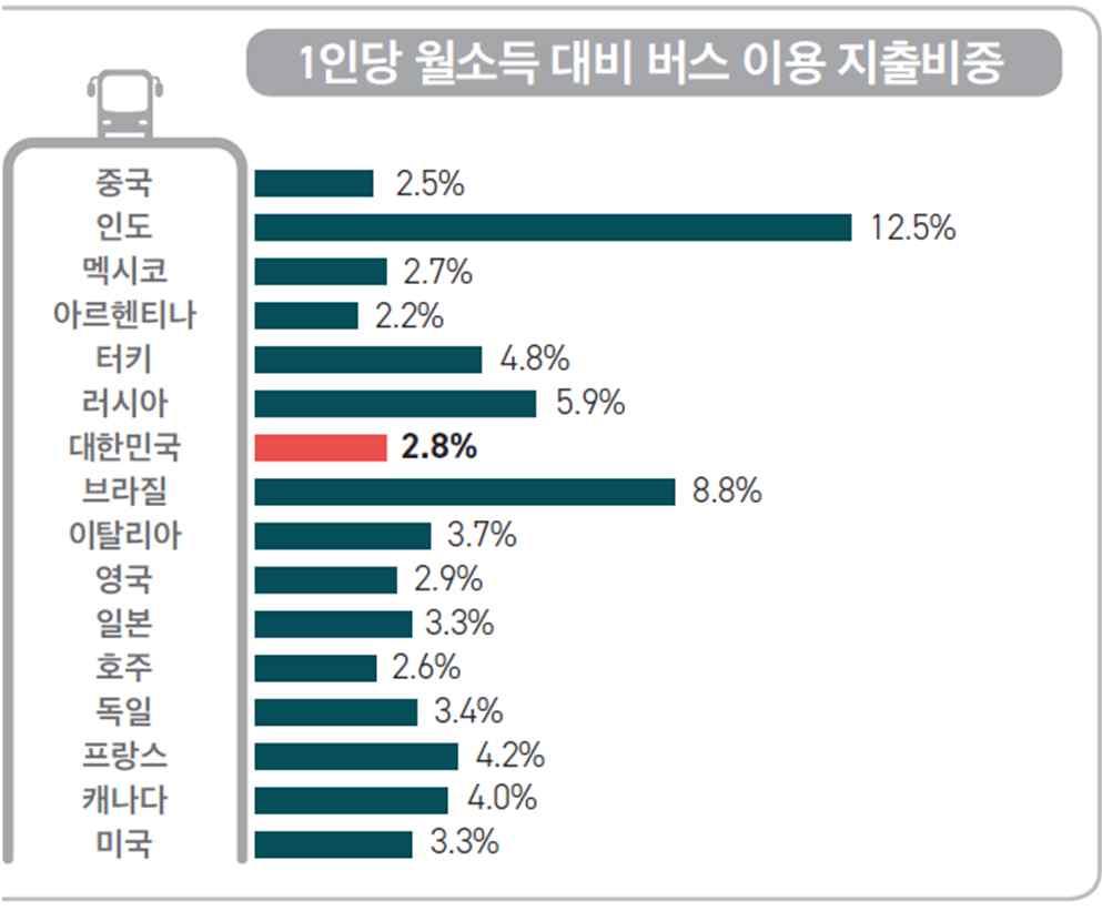 4. 대중교통요금현실화 -