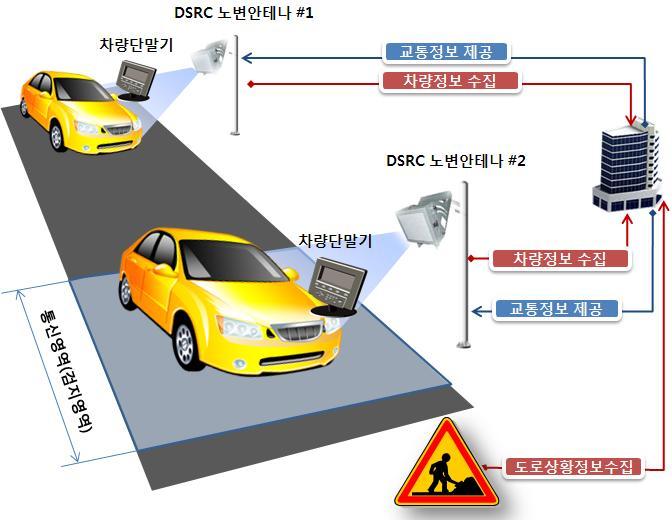 한국도로공사, 지방자치단체, 지방국토관리청 ( 국도 ) 구간교통정보수집, 기본교통정보제공 시사점 교통안전을위한안전정보제공부재
