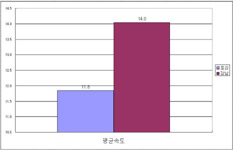 징수대상지혼잡분석 - 일반가로 도심 vs 강남평균속도비교 33 권역별교통지표비교