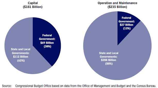 < 그림 5-2> 2014 년미국의 SOC 분야총투자예산 자료 : CBO(Congress of the United states Congressional Budget