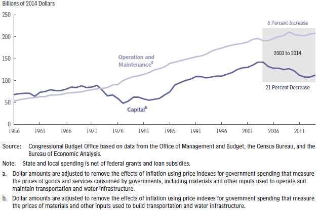 86 및유지관리에예산을비슷하게투자해온것으로나타났다. 본격적으로교통시설을확충한지약 50여년이지난 2000년초반부터는운영및관리예산이건설예산을초과한것으로나타났다. 운영및관리예산은 1970년대초반에급격히증가한이후에지속적으로증가하는추세를보이고있다. 2003년이후부터운영및관리예산은연평균 6% 의증가율을보이는반면, 신규건설예산은연평균 23% 의감소율을보이고있다.