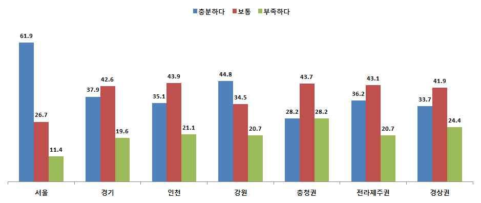 지역별교통SOC의공급에대한만족도를분석하면, 서울이 충분하다 라고응답한비율이 61.9% 로가장높은것으로나타났다.