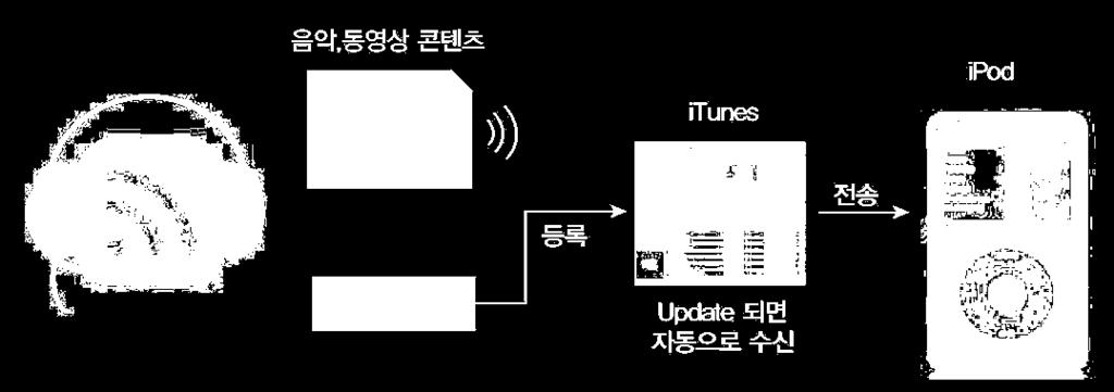 아이튠즈와팟캐스팅 2 팟캐스팅의구성요소 에피소드 (Episode): 팟캐스터 (Podcaster) 가제작한파일 팟캐쳐 (Podcatcher)/ 수집기 (Aggregator): 에피소드의웹피드를처리해주는 RSS 리더 팟캐스팅의작동과정