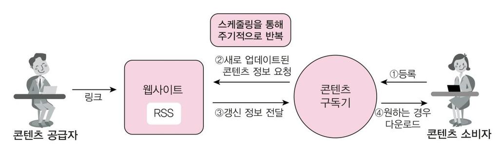 데이터유통채널의변화와 RSS 의등장 3 RSS RDF Site Summary 혹은 Really Simple Syndication 웹사이트에서콘텐츠의갱신정보를게시해주는웹피드표준형식 표준 XML 파일형식으로콘텐츠의요약정보와메타데이터를포함 기본개념 1) RSS 버튼을통해 RSS