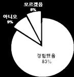 즉각적인반응 (sense-and-respond) 이불가능함. 민첩성을확보하기위해서는, 현상황의분산중복환경은매우취약함. 신규사업의계획및추진을어렵게함.