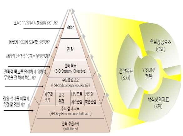 그룹, 전사, 사업부문, 서비스단위별가치분석 2.