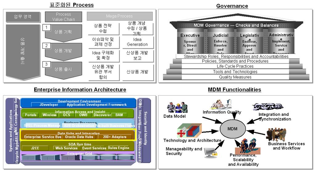 Oracle MDM Challenges Best Practice 지원 Oracle MDM Solution 는 Total MDM Suite 지원하는 Best Practice Oracle MDM solution 은 Strategy,