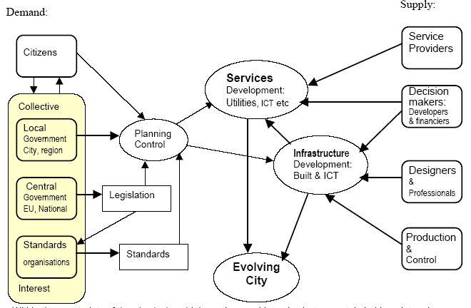 Ⅱ-3. INTELCITY 의이해관계자역할구도 Key Stakeholder Roles and their