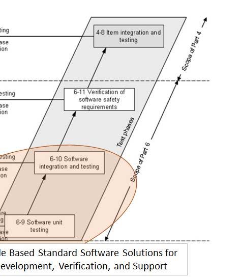 수량 Unit Quantity Set A. 원리및특징 <ISO26262 Standard SW V-Model Development Process>.