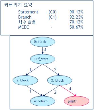 테스터는제어흐름분석모듈에서제공되는정보를기반으로실제수행되지않을문장및분기를확인한다음, 그부분을테스트하기위한테스트케이스를보강할수있다. 개발한테스트커버리지자동화도구프로그램의전체화면은그림 4와같이메뉴1, 프로젝트화면2, 기능별화면3으로구성된다. 기본메뉴는프로젝트생성, 열기, 작업수행, 제품정보와같은기능을수행하기위한메뉴아이템으로구성되어있다.