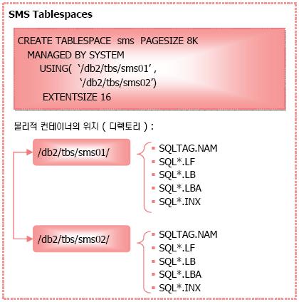 SMS Tablespaces SQLTAG.NAM : 이디렉토리가 사용중임을표시하는파일. SQL*.