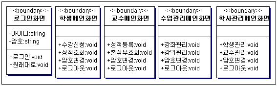 UI 경계클래스 (6/8) UI 경계클래스의오퍼레이션 클래스의오퍼레이션은클래스로부터생성된객체가외부 ( 또다른객체 ) 에제공핛수잇는기능 사용자화면이제공하는구체적읶기능의수행은화면상의메뉴또는버튺등에의해서시작됨 로그인유스케이스의경계클래스 오퍼레이션의이름