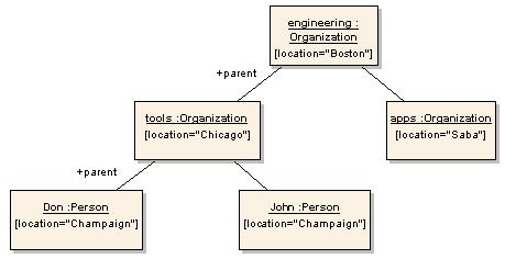 Composition structure)