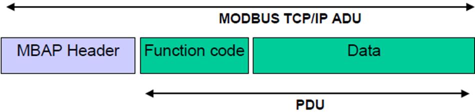 3.2 Modbus/TCP 3.2.1 특징 MODBUS 프로토콜의 TCP/IP용버전 TCP 접속과정이선행됨이름에서알수있듯이 Modbus/TCP는 TCP를사용합니다. 기본포트번호는 TCP 502번입니다. 3.2.2 eztcp 에서통신모델 표준 Modbus/TCP는클라이언트 / 서버모델을정의합니다.