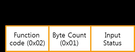 4.2 Read Discrete Inputs (FC 02) 디지털입력포트상태확인에사용됩니다. 4.2.1 요청 그림 4-7 Request of Read Discrete Inputs byte 0: 함수코드 Read Discrete Inputs의함수코드는 0x02 입니다. byte 1~2: 시작주소상태값을읽을첫번째디지털입력포트의주소입니다.
