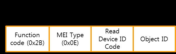 4.11.1 요청 그림 4-54 Request of Read Device Identification byte 0: 함수코드 (0x2B) byte 1: MEI 종류 (0x0E Read Device Identification) byte 2: 디바이스아이디 (0x01 / 0x02 / 0x03 / 0x04) 0x01: Basic 전체요청 0x02: Regular