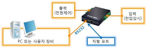 2 개요 2.1 개요 MODBUS는 PLC(Programmable Logic Controller) 대표되는각종산업용자동화장비들의감시, 제어에널리사용되고있는통신프로토콜입니다. 최초에는시리얼통신용으로개발되었으나네트워크통신환경에서의적용필요성으로 TCP/IP 통신용버전까지확장되었습니다.