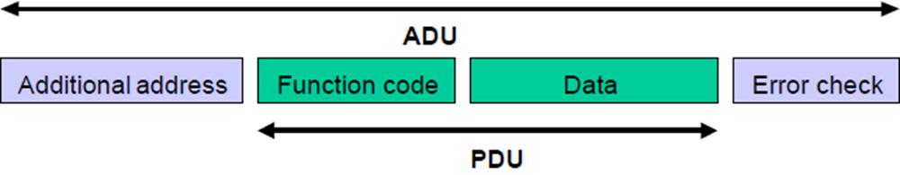 1 특징 응용계층프로토콜 (OSI 7 계층 ) PDU (Protocol Data Unit) 하위계층과관계없이독립적데이터구조