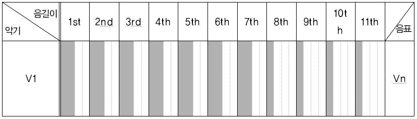 42 조대명 < 표 2> 음길이 ( 나 ) 음길이 (Ton-Lange) 가장처음연주된음표의길이를기준점으로후에연주되는같은음표의길이를측정하였다. 1) Violin 1 의 6 8 마디 8분음표의길이분석하였다. 2) 대체적으로상당히동일한음길이를표현하였다.