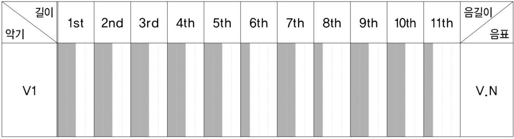 음의절대적가치비교분석연구 : 6 인의지휘자가연주하는 2 개의교향곡모티브분석을토대로 35 4. 소리형태 (Figuren von Noten) 가. 음균형 (Ton-Balance) 각 Dynamic을둘로세분화하여숫자로표시함.