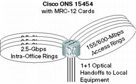 MRC-12 카드를사용한네트워크통합설계 유연한광속도및연결기능을가진고밀도 MRC-12 카드를사용하면많은네트워크요소를통합하고다양한네트워크사이의작업간복잡성을크게줄일수있습니다.