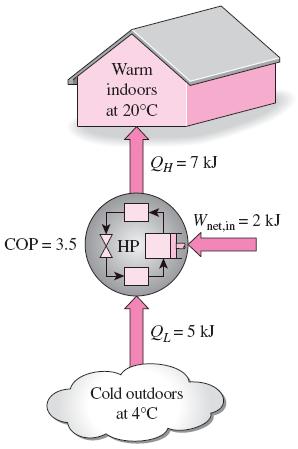 냉동기와동일한사이클로작동하나높은온도의물체에열 ( ) 을방출하는것이열펌프의목적임