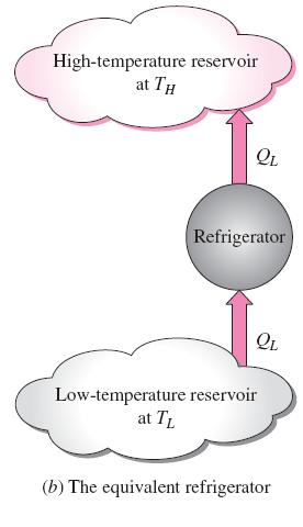 W net ( 0) For refrigerator out, refrigerat or W net For combined cycle that violates the Clausius
