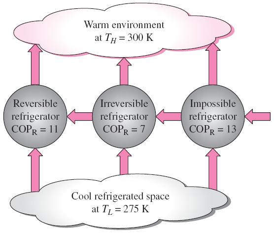카르노사이클 역카르노사이클 (reversed Carnot cycle) 역으로진행되는카르노사이클로냉동기또는열펌프의열역학적이상사이클 카르노냉동기와열펌프 (Carnot refrigerator and heat pump) : 역카르노사이클로작동하는최대성능을갖는이론적인냉동기와열펌프 : Adiabatic expansion : Isothermal expansion 4