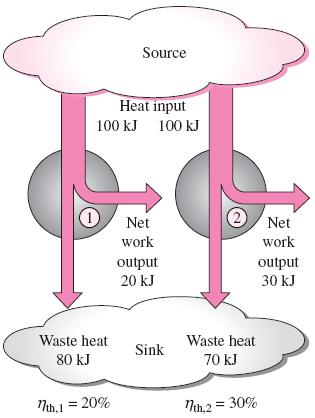 열기관 열효율 (thermal efficiency) 열기관의성능을나타내는척도로공급된열에너지가일에너지로변환된비율 열기관으로부터방출된열에너지 ( out ) 은영이아니므로열기관의정미출력일은언제나공급된열에너지보다적으며, 열효율은항상 보다작음 열기관, 냉동기,