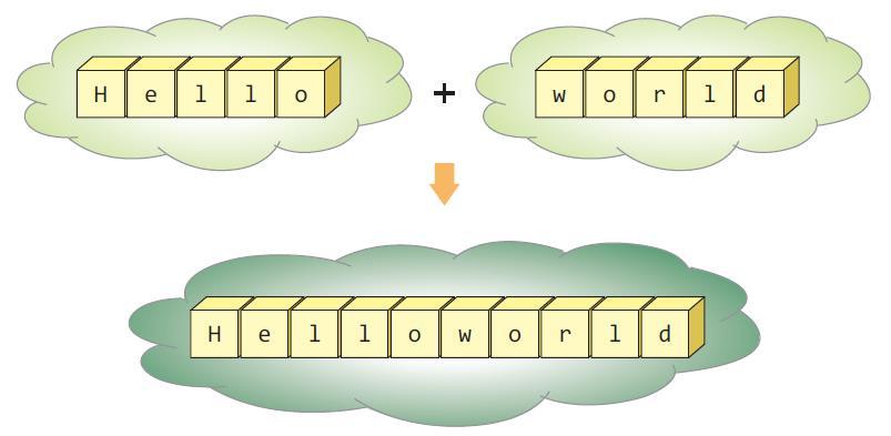 문자열접합 2 개의문자열을합치려면 -> + 연산자 >>>