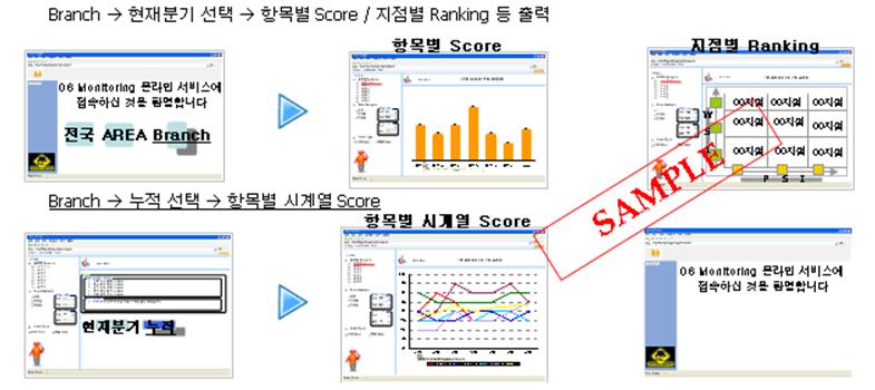 Reporting 방안 INSIGHT DB 를활용한자료의실시간입력및고객사와 Insight Supervisor 의 M/S 결과확인 M/S S/V 조사당일 M/S 는조사결과자료를 INSIGHT DB 에입력 INSIGHT 자체 DB 에조사결과가실시간저장