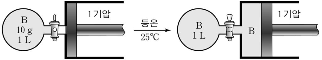 ) ( 가 ) 1 ㄴ 2 ㄷ 3 ㄱ, ㄴ 4 ㄱ, ㄷ ( 나 ) 4. 기체운동론의관점에서 A와 B 에대한설명으로옳지않은것은? 1 콕을열기전기체압력은 A가 B 의 배이다. 2 콕을열기전분자의평균속력은 A가 B 의 배이다. 3 ( 가 ) 에서콕을열기전과연후의분자 A의평균운동에너지는같다. 4 콕을연후평형에서기체압력은 A와 B 모두 기압이다.