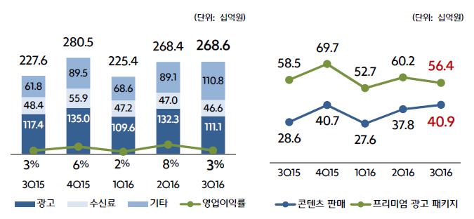 지분법 : 자회사넷마블게임즈영업이익전분기대비 +21%, 전년동기대비 +12%, 내년 IPO 추진중 ( 십억원 ) 120 100