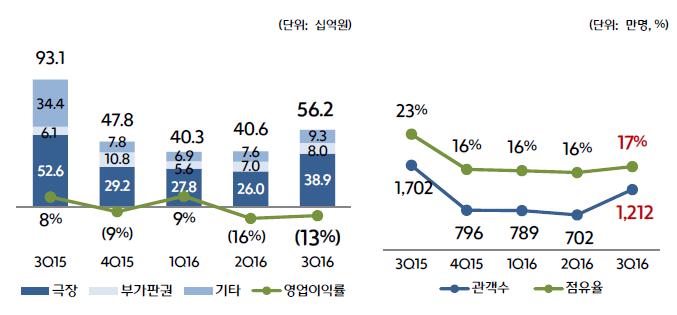 3Q16 주 : 관계기업투자손익은넷마블게임즈관련이익포함, 2Q16 넷마블게임즈유상증자단행으로 CJ E&M 의지분율하락하여현재 27.