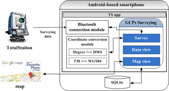 GCPs Surveying APP 의전반적인구성 Bluetooth connection module