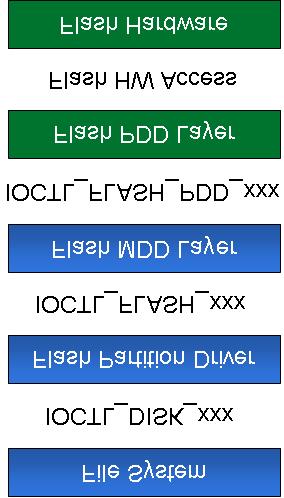 Windows Embedded CE 6.0 R2 의주요개선사항 3 플래시드라이버스택의새배열은다음과같습니다. 그림 1. 플래시드라이버스택 플래시드라이버스택은파일시스템에표준블록드라이버 IOCTL 인터페이스를노출하는특수제작된플래시파티션드라이버로시작됩니다. 파티션드라이버는일련의사용자지정 IOCTL 명령을사용하여플래시드라이버의 MDD 계층과통신합니다.
