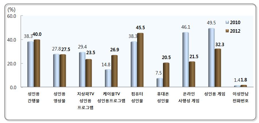 25. 청소년유해매체이용경험및종류 청소년유해매체경험은컴퓨터성인물이 45.5% 를차지 2012 년중 고등학생이한번이라도이용해본경험이있는유해매체는 - 컴퓨터성인물 (45.5%), 성인용간행물 (40.0%), 성인용게임 (32.3%) 순임 휴대폰성인물과케이블TV 19세미만시청불가프로그램이용률이상승하는추이를보임 - 휴대폰성인물 : 10년 7.5% 11년 12.