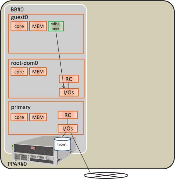 그림 A-6 시스템구성예 (1BB 구성 : SPARC64 X 프로세서장착
