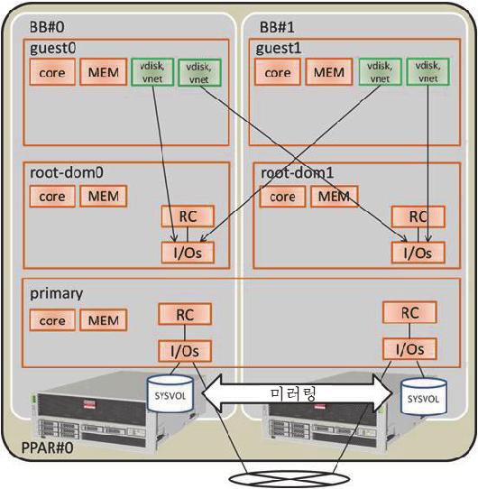 그림 A-7 PPAR DR 이가능한시스템구성예 (2BB 구성 : SPARC64 X+ 프로세서에장착된시스템보드설치후 ) 표 A-14 1BB 에서 2BB 로확장된구성의예 논리도메인확장전확장후 제어도메인 (primary) CPU 코어메모리 I/O 구성 CPU 코어메모리 I/O 구성 16 28 GB 온보드 #0 (PCIE0, PCIE4) 32 56 GB 온보드