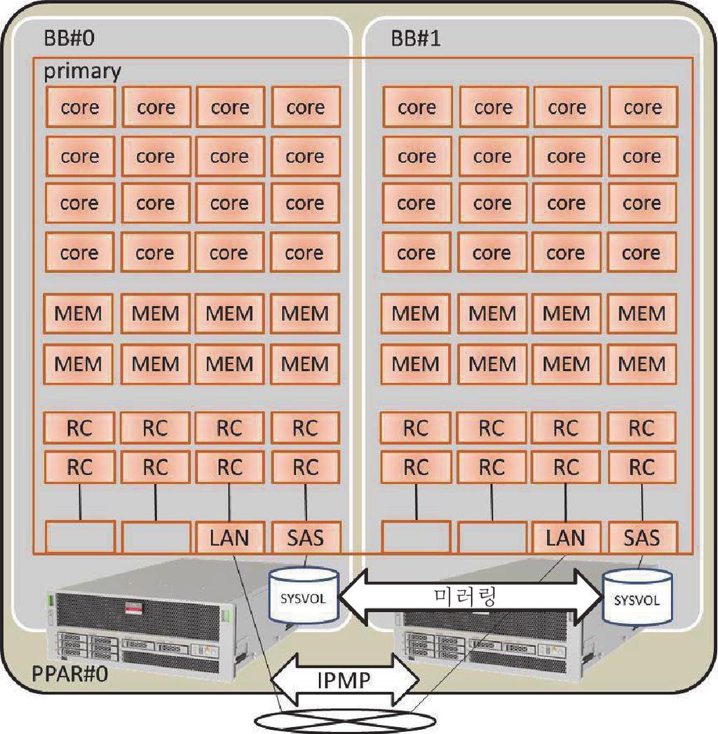 그림 A-8 자원이 할당된 2BB 구성의 구성 예 그림 A-8에는 모든 CPU 코어, 메모리, 물리 I/O가 제어 도메인에 할당되는 2BB 구성의 구성 예가 나와 있습니다. 따라서 물리 분할 동적 재구성을 통해 분리할 SPARC M10-4S 에 장착된 CPU 코어와 메모리가 삭제되어 SPARC M10-4S 해제 시 이동할 수 없습니다. A.6.