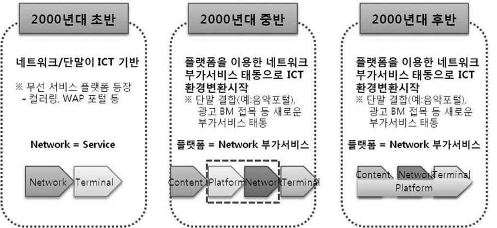 진화는특정통신사업자와는무관하게하나의콘텐츠를다양하게활용할수있게만들었다. [ 그림 1] ICT 환경의변화 출처 : 정우기, ICT 환경의총체적변화고찰, 2012 또한스마트폰의급속한보급은 PC가중심이되는유선기반인터넷서비스환경에서스마트기기의확대로유무선이통합된인터넷기반서비스환경으로확장되고있다.