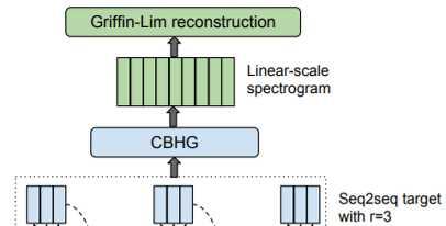 P o s t - P r o cessing audio Linear-Spectrogram Mel-Spectrogram Mel-Spectrogram을 CBHG layer에넣어, Linear-Spectrogram을만든다. 이 CBHG layer는 encoder에있는 CBHG와같은 layer지만, hyper parameter가다르다.
