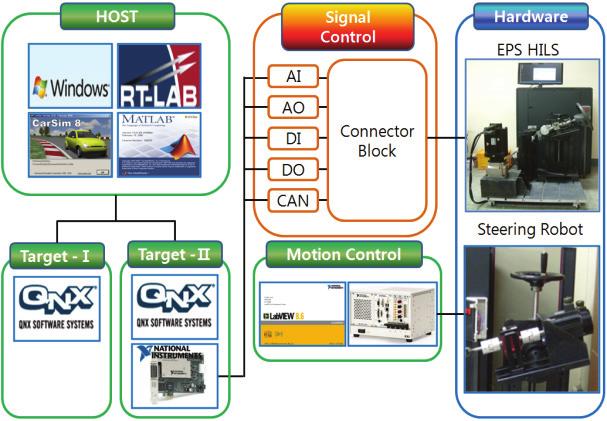 한국정밀공학회지제 30 권 1 호 pp. 85-95 January 2013 / 86 입력의반복구현이가능한로봇조향시스템을적용한 EPS HLS 시스템을개발하였다. HLS 시스템은실차시험상황을실험실에서구현할수있도록설계되어야하기때문에, 운전자의조향입력과차량의주행조건에따른차량거동의변화를실시간으로모사할수있어야한다.