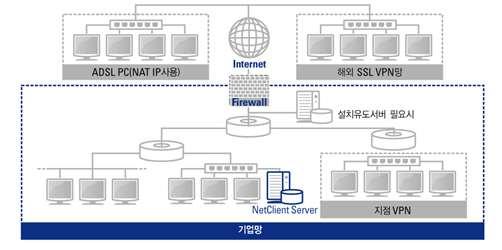 IP 를지원하며관리자단에서확인가능