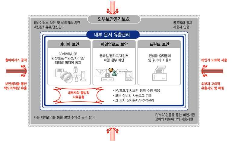 보안관리기능 보안관리시나리오 보안관리주요기능 v 내부자불법자료유출방지를위해 NetClient의보안기능인미디어보안, 파일업로드보안, 프린트보안기능을활용한다.