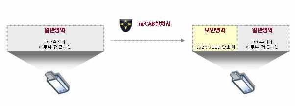 보안관리기능 USB 보안및암호화기능 USB 암호화 USB