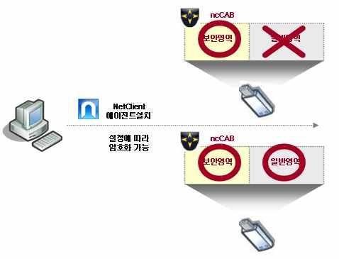 개인중요파일 ( 인증서 ) 및회사기밀자료보관가능 nccab