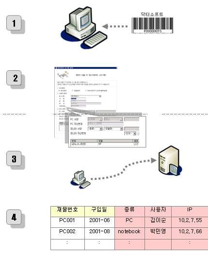 개인장비모두등록 통신중인 PC 의집계가능 통신중 PC 의자산, 보안,