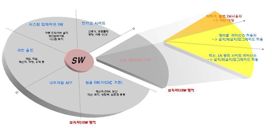 S/W 자산관리 S/W 통제기능 SW