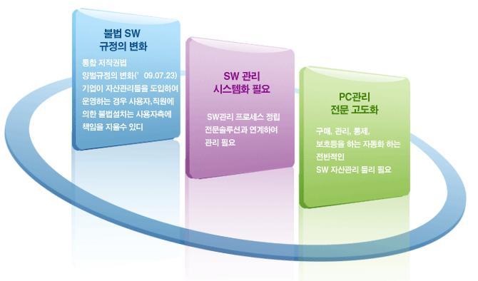 S/W 자산관리 소프트웨어관리 (SAM) 필요성 SW 자산관리필요성 소프트웨어자산관리 (SAM) 제품이란소프트웨어의구매부터사후관리,